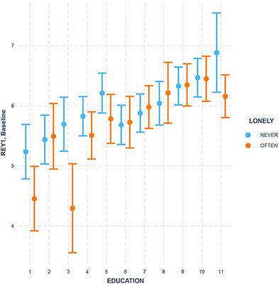 The Effect of Loneliness on Cognitive Functioning Among Healthy Individuals in Mid- and Late-Adulthood: Evidence From the Canadian Longitudinal Study on Aging (CLSA)